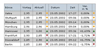 Automatic Stockchart Generation